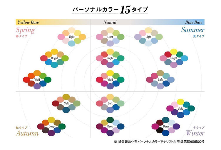 15分類進化型パーソナルカラーアナリスト®